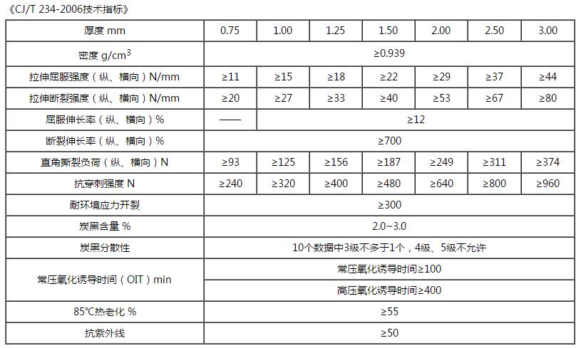 HDPE土工膜技術(shù)指標